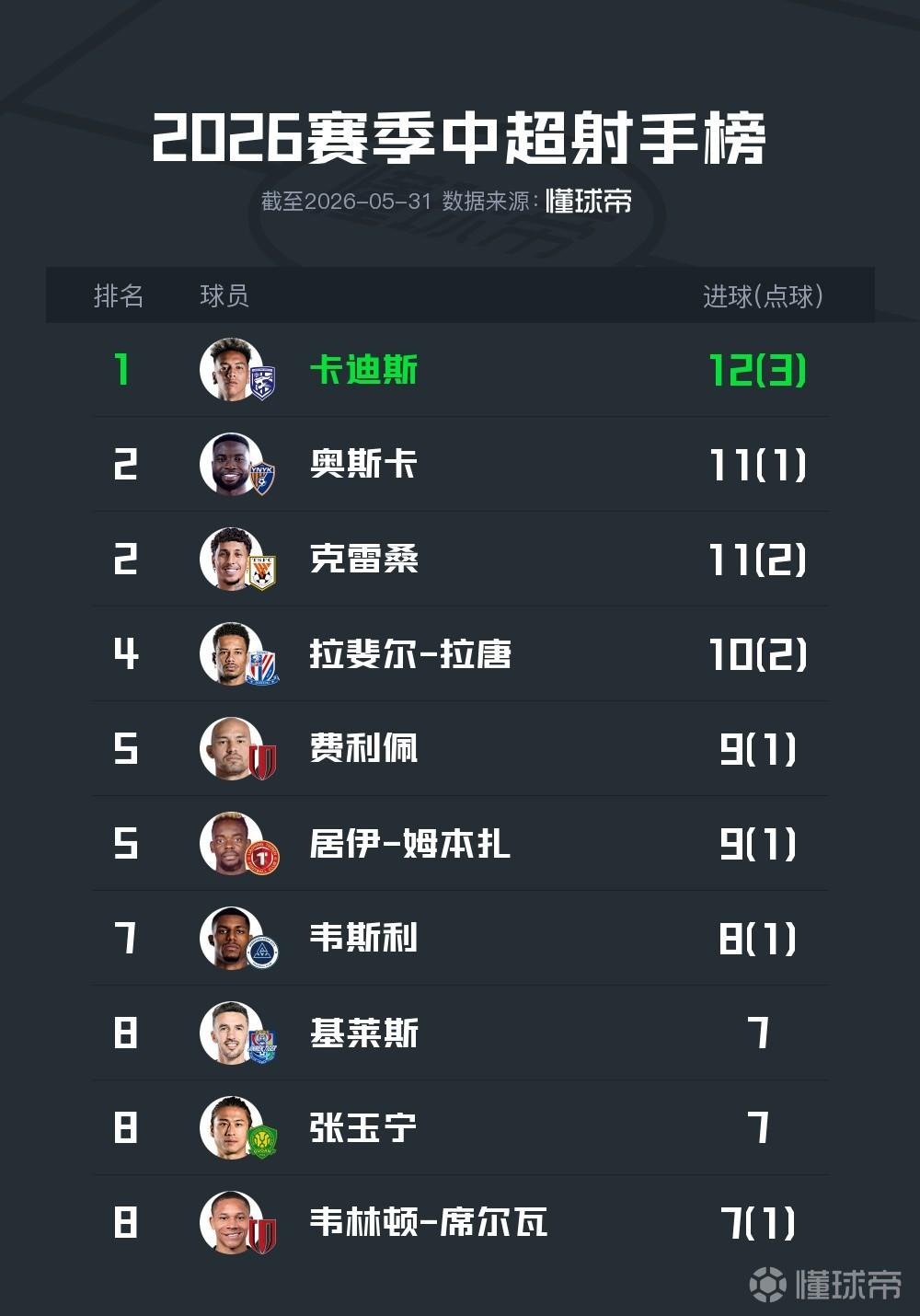 中超半程射手榜:卡迪斯12球领跑,克雷桑、奥斯卡11球